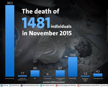 الشبكة السورية لحقوق الإنسان تؤكد مقتل 1481 شخصاً في سوريا خلال تشرين الثاني