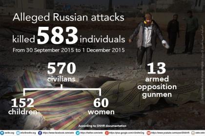 القصف الروسي يقتل أكثر من 500 مدني سوري خلال شهر