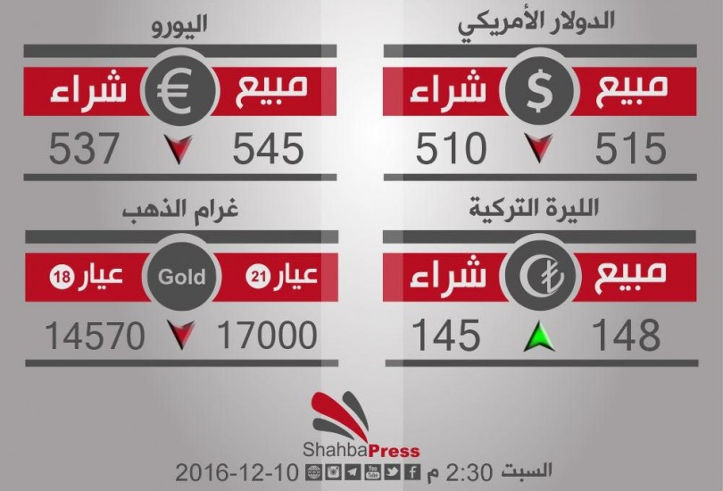 أسعار العملات والذهب في محافظة حلب، يوم السبت 10-12-2016