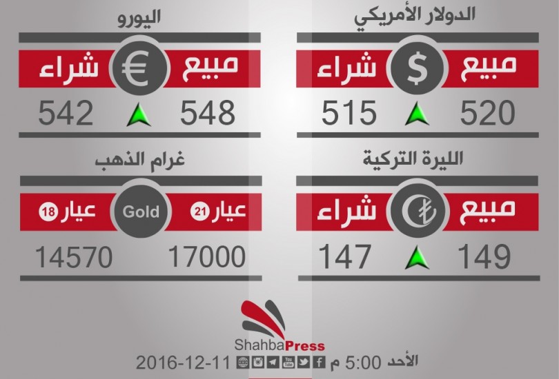 أسعار العملات والذهب في محافظة حلب، يوم الأحد 11-12-2016