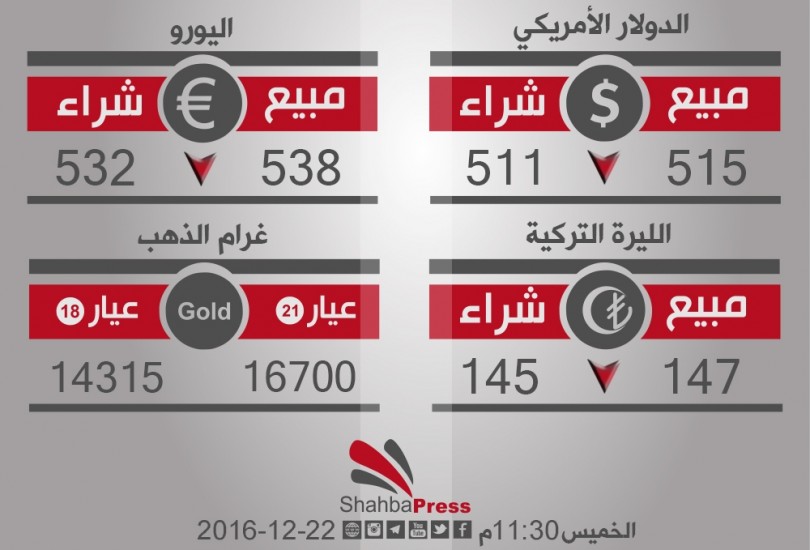 معدل أسعار العملات والذهب في السوق السوداء في محافظة حلب، يوم الخميس 22-12-2016